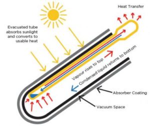 Thermosiphon Solar Hot Water