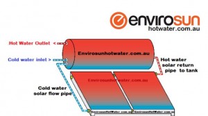 Thermosiphon Solar Hot Water Diagram